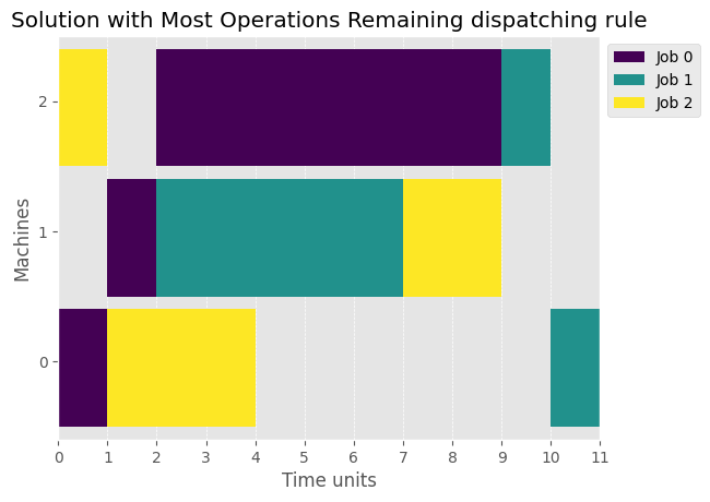 ../_images/examples_03-Dispatching-Rules_8_0.png