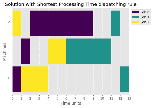 ../_images/examples_03-Dispatching-Rules_6_0.png