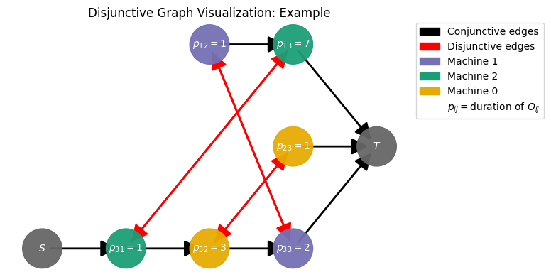 ../_images/examples_04-Disjunctive-Graph_9_0.png