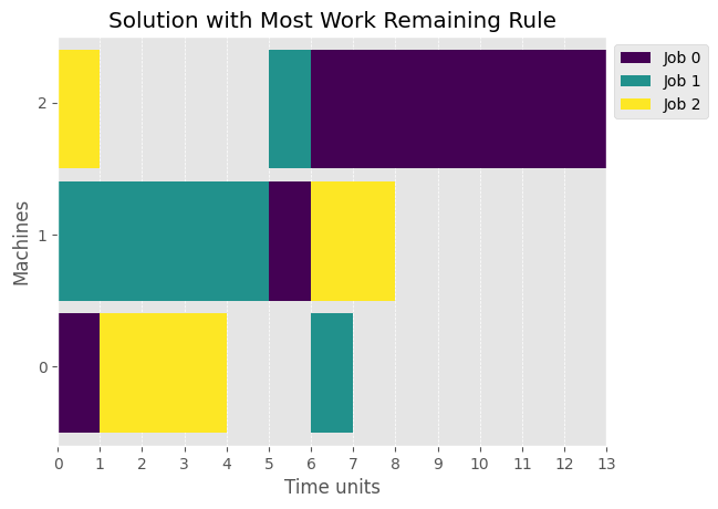 ../_images/examples_03-Dispatching-Rules_5_0.png
