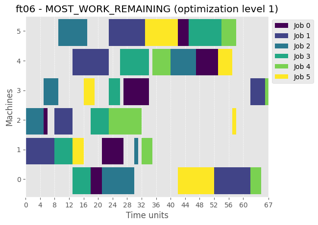 ../_images/examples_03-Dispatching-Rules_11_7.png