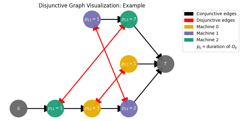../_images/examples_04-Disjunctive-Graph_9_0.png