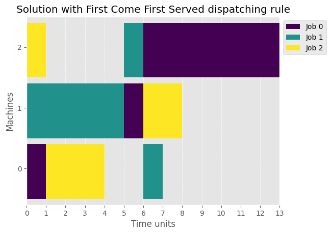 ../_images/examples_03-Dispatching-Rules_7_0.png