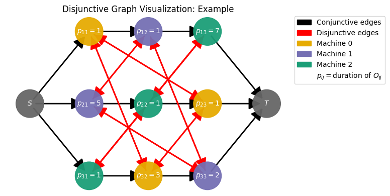 ../_images/examples_04-Disjunctive-Graph_7_0.png